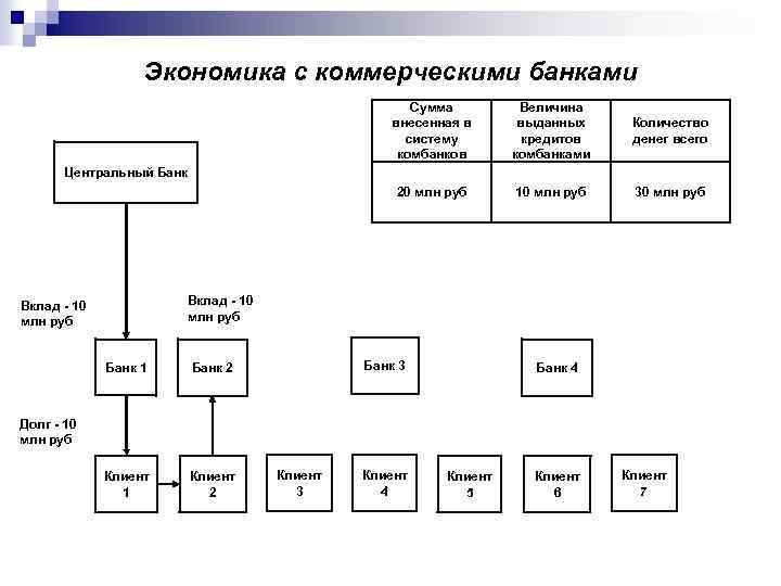 Экономика с коммерческими банками Сумма внесенная в систему комбанков Величина выданных кредитов комбанками Количество