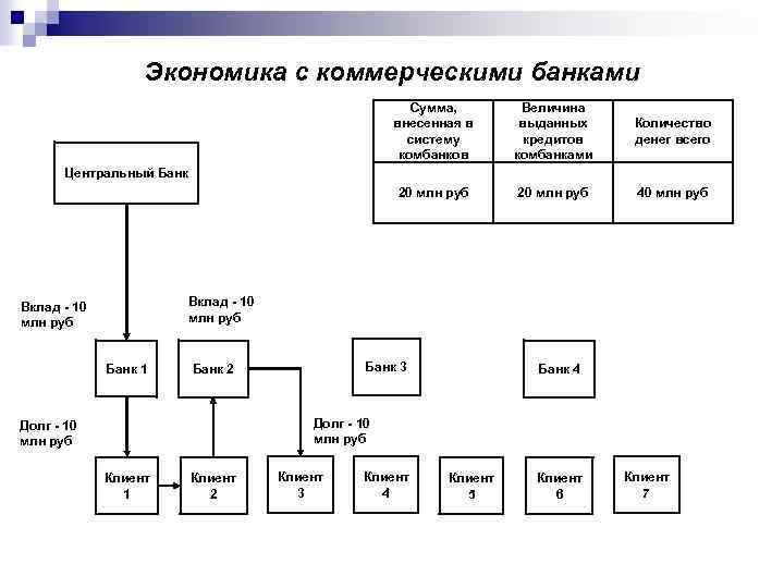 Экономика с коммерческими банками Сумма, внесенная в систему комбанков Величина выданных кредитов комбанками Количество