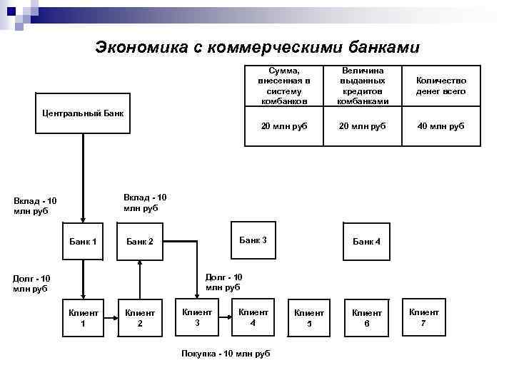 Экономика с коммерческими банками Сумма, внесенная в систему комбанков Величина выданных кредитов комбанками Количество