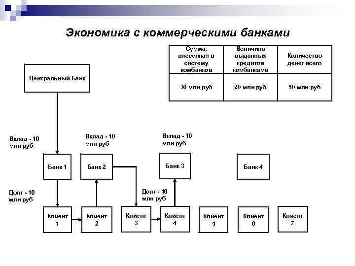 Экономика с коммерческими банками Сумма, внесенная в систему комбанков Величина выданных кредитов комбанками Количество