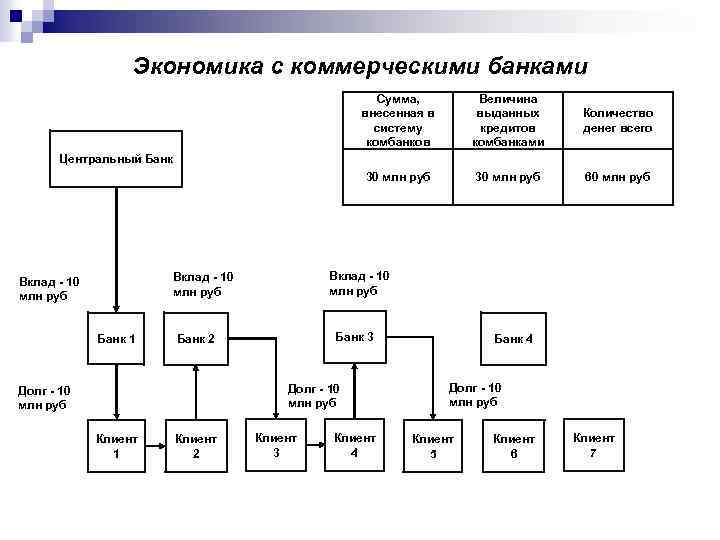 Экономика с коммерческими банками Сумма, внесенная в систему комбанков Величина выданных кредитов комбанками Количество