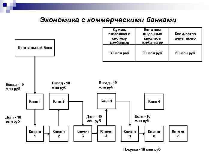Экономика с коммерческими банками Сумма, внесенная в систему комбанков Величина выданных кредитов комбанками Количество
