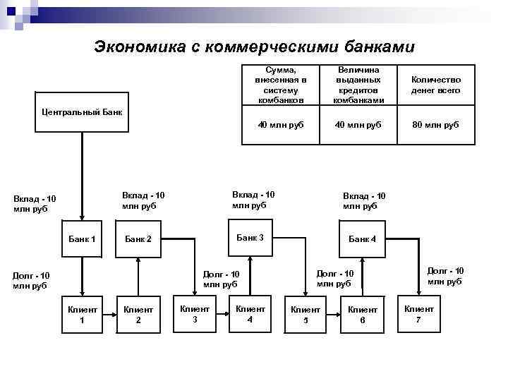 Экономика с коммерческими банками Сумма, внесенная в систему комбанков Величина выданных кредитов комбанками Количество