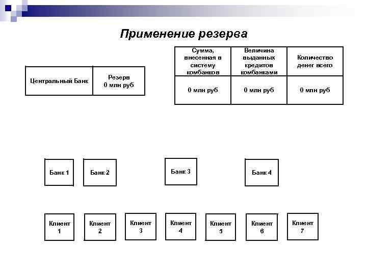 Применение резерва Центральный Банк Резерв 0 млн руб Банк 1 Клиент 2 Величина выданных
