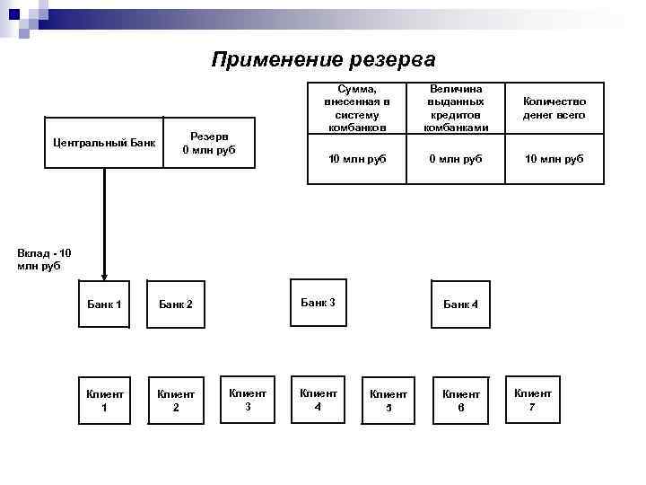 Применение резерва Центральный Банк Резерв 0 млн руб Сумма, внесенная в систему комбанков Величина