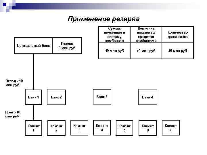 Применение резерва Центральный Банк Резерв 0 млн руб Сумма, внесенная в систему комбанков Величина