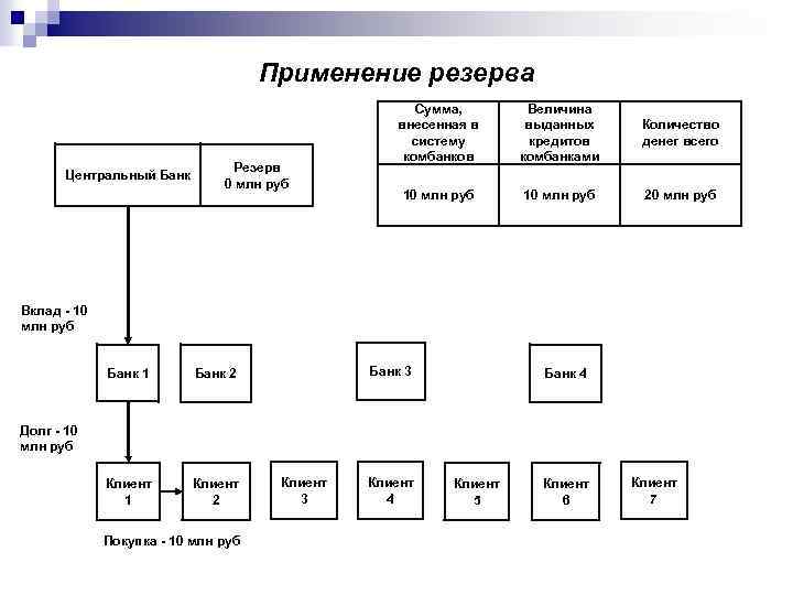 Применение резерва Центральный Банк Резерв 0 млн руб Сумма, внесенная в систему комбанков Величина