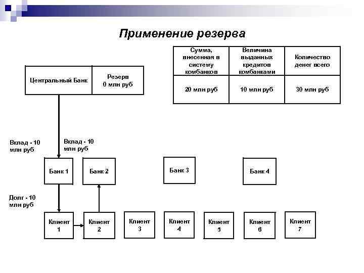 Применение резерва Резерв 0 млн руб Центральный Банк Вклад - 10 млн руб Сумма,