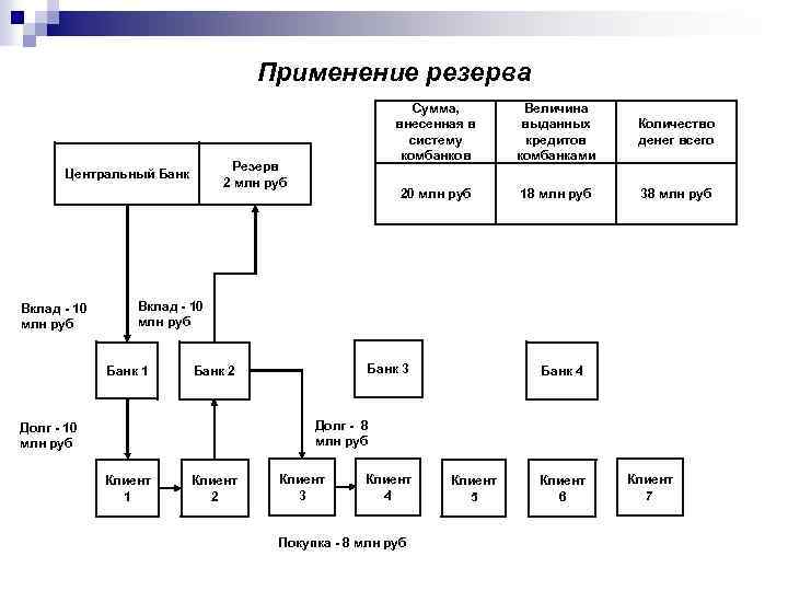 Применение резерва Величина выданных кредитов комбанками Количество денег всего 20 млн руб Резерв 2