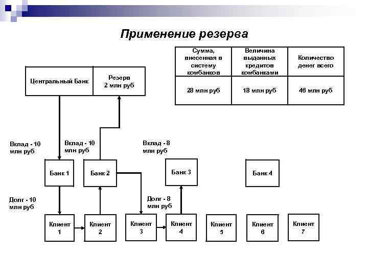 Применение резерва Вклад - 10 млн руб Банк 1 Величина выданных кредитов комбанками Количество