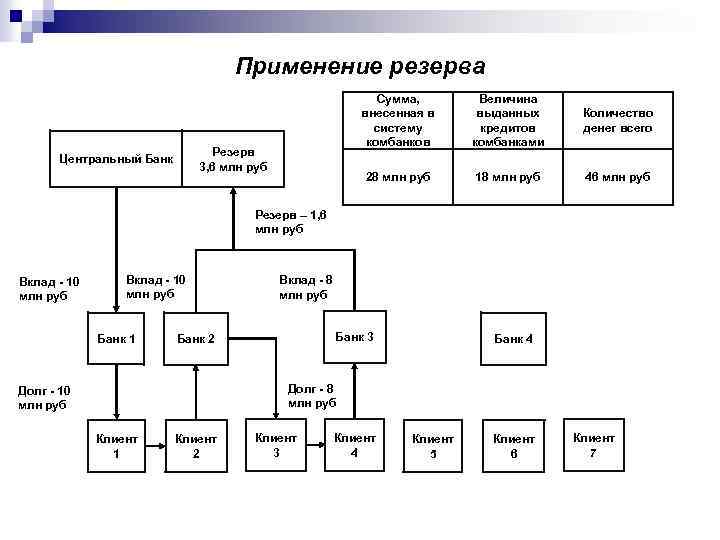 Применение резерва Сумма, внесенная в систему комбанков Количество денег всего 28 млн руб Резерв