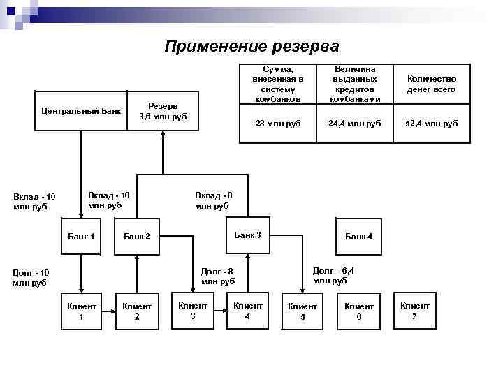 Применение резерва Вклад - 10 млн руб Банк 1 Величина выданных кредитов комбанками Количество