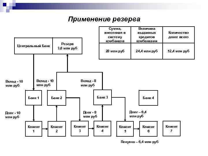 Применение резерва Вклад - 10 млн руб Банк 1 Величина выданных кредитов комбанками Количество