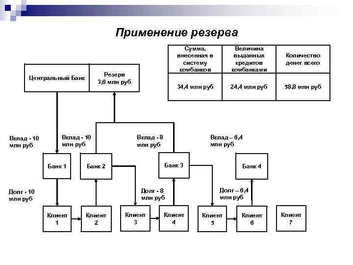 Применение резерва Вклад - 10 млн руб Банк 1 Величина выданных кредитов комбанками Количество