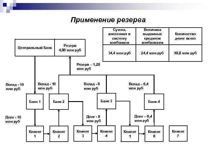 Применение резерва Сумма, внесенная в систему комбанков Количество денег всего 34, 4 млн руб