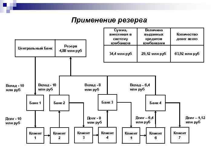 Применение резерва Вклад - 10 млн руб Банк 1 Величина выданных кредитов комбанками Количество