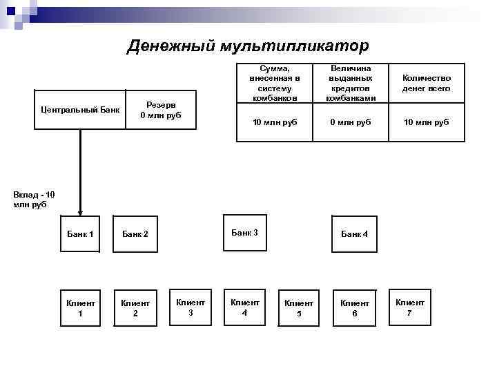 Денежный мультипликатор Центральный Банк Резерв 0 млн руб Сумма, внесенная в систему комбанков Величина