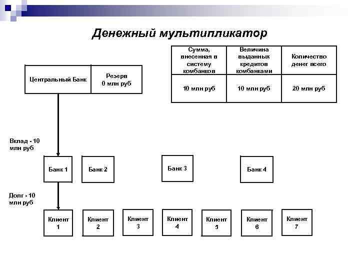 Денежный мультипликатор Центральный Банк Резерв 0 млн руб Сумма, внесенная в систему комбанков Величина
