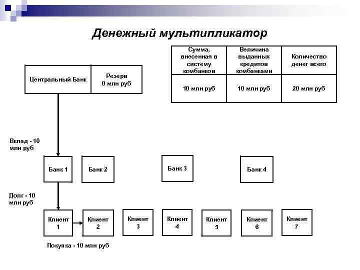 Денежный мультипликатор Центральный Банк Резерв 0 млн руб Сумма, внесенная в систему комбанков Величина