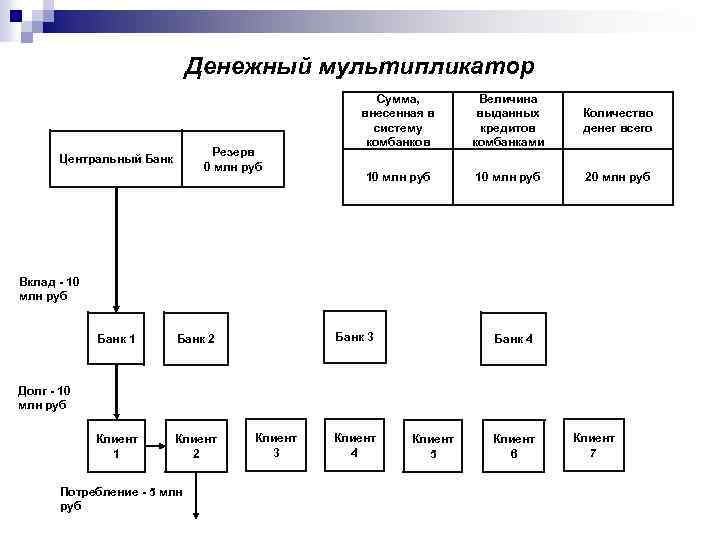 Денежный мультипликатор Резерв 0 млн руб Центральный Банк Сумма, внесенная в систему комбанков Величина