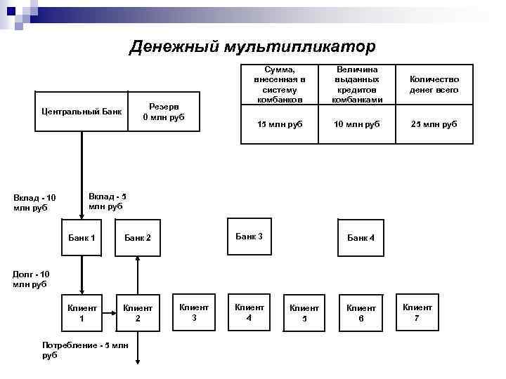 Денежный мультипликатор Резерв 0 млн руб Центральный Банк Вклад - 10 млн руб Сумма,