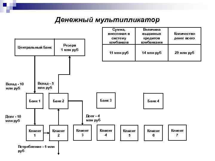 Денежный мультипликатор Величина выданных кредитов комбанками Количество денег всего 15 млн руб Резерв 1