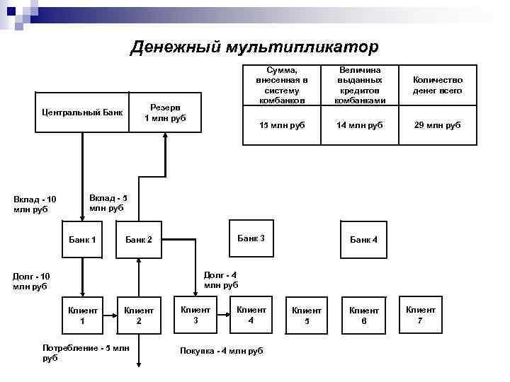 Денежный мультипликатор Величина выданных кредитов комбанками Количество денег всего 15 млн руб Резерв 1