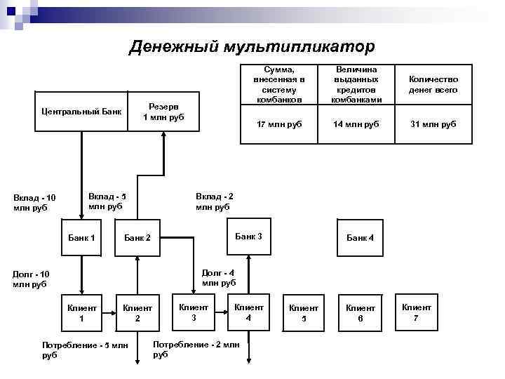 Денежный мультипликатор Вклад - 5 млн руб Банк 1 Величина выданных кредитов комбанками Количество