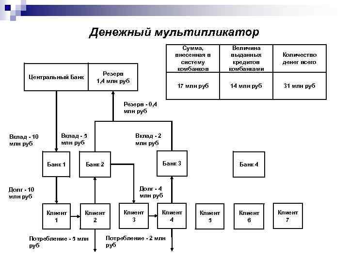 Денежный мультипликатор Сумма, внесенная в систему комбанков Количество денег всего 17 млн руб Резерв