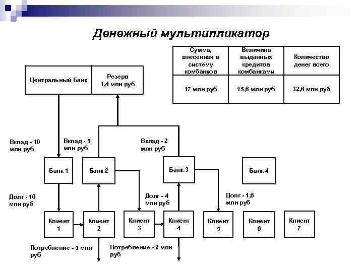 Денежный мультипликатор Вклад - 5 млн руб Банк 1 Величина выданных кредитов комбанками Количество