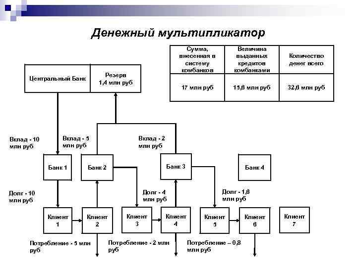 Денежный мультипликатор Вклад - 5 млн руб Банк 1 Величина выданных кредитов комбанками Количество