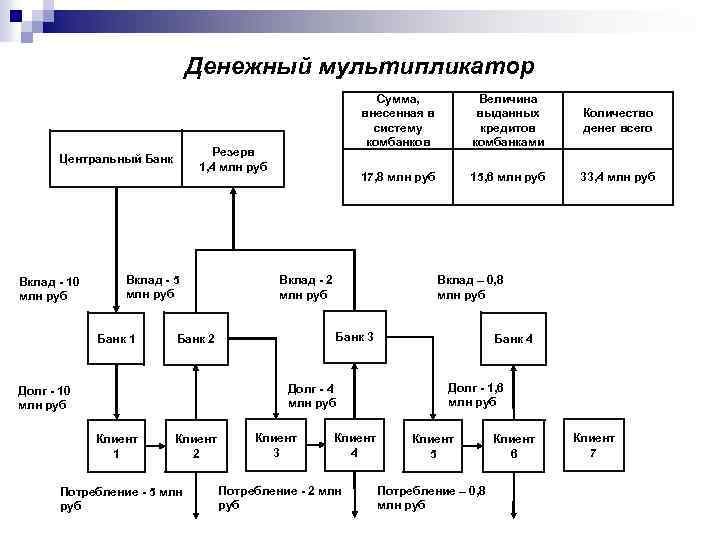 Денежный мультипликатор Вклад - 5 млн руб Банк 1 Величина выданных кредитов комбанками Количество