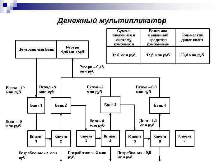 Денежный мультипликатор Сумма, внесенная в систему комбанков Количество денег всего 17, 8 млн руб