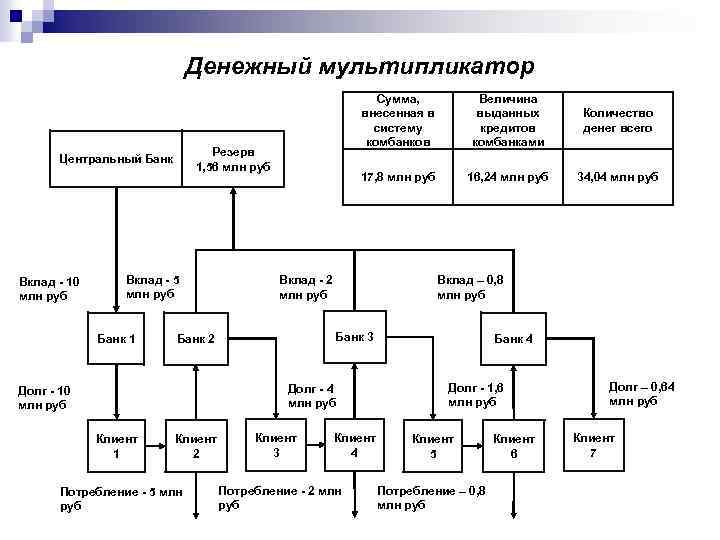Денежный мультипликатор Вклад - 5 млн руб Банк 1 Величина выданных кредитов комбанками Количество