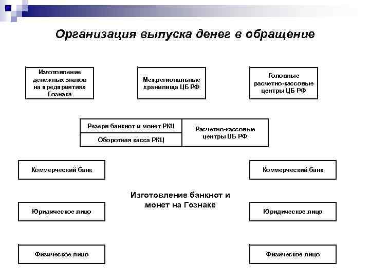 Организация выпуска денег в обращение Изготовление денежных знаков на предприятиях Гознака Межрегиональные хранилища ЦБ