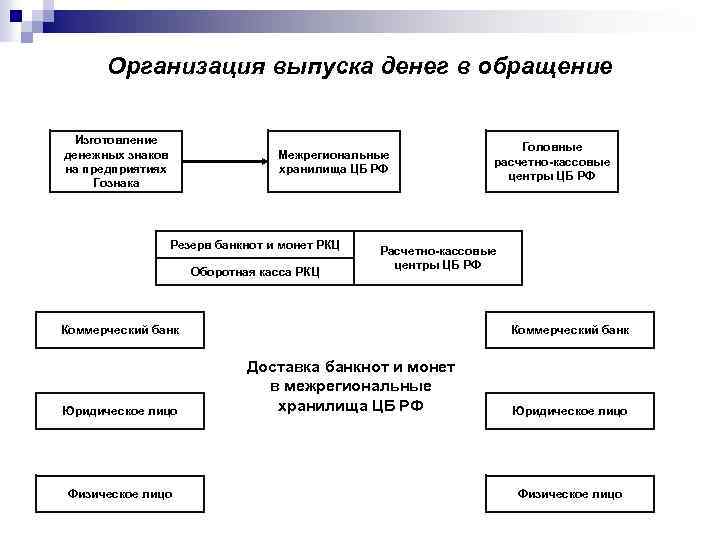 Организация выпуска денег в обращение Изготовление денежных знаков на предприятиях Гознака Межрегиональные хранилища ЦБ