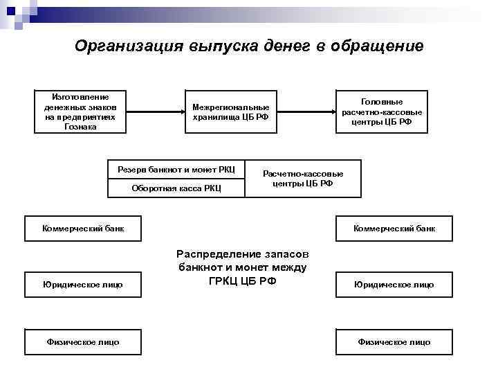 Организация выпуска денег в обращение Изготовление денежных знаков на предприятиях Гознака Межрегиональные хранилища ЦБ