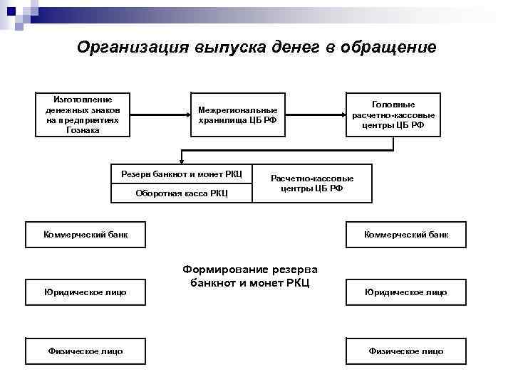 Организация выпуска денег в обращение Изготовление денежных знаков на предприятиях Гознака Межрегиональные хранилища ЦБ