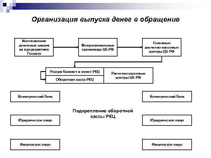 Свободные денежные средства банка. Схема организации денежного обращения в РФ. Схема эмиссии денег ЦБ РФ. Организация обращения наличных денег. Схема изготовления и выпуска денег в обращение.