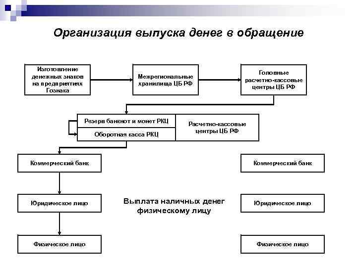 Фирмы выпуска. Эмиссия денег схема. Организация обращения наличных денег. Схема изготовления и выпуска денег в обращение. Этапы выпуска наличных денег в обращение.