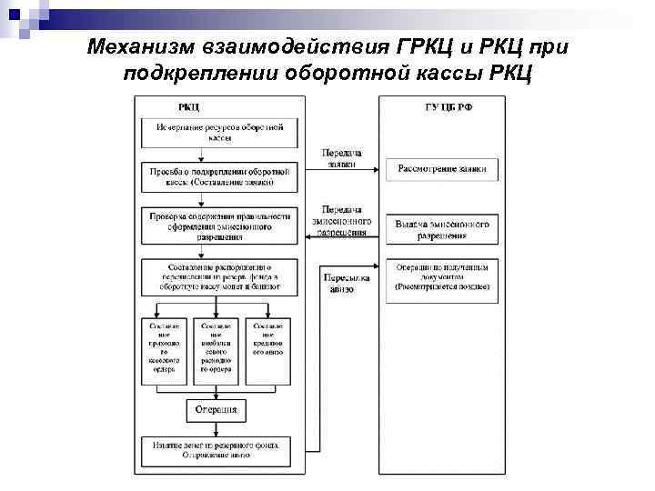 Механизм взаимодействия ГРКЦ и РКЦ при подкреплении оборотной кассы РКЦ 