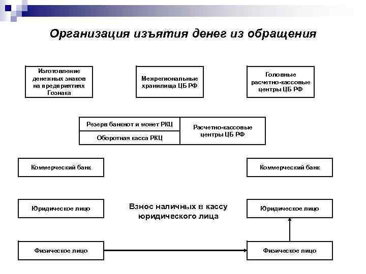 Организация изъятия денег из обращения Изготовление денежных знаков на предприятиях Гознака Межрегиональные хранилища ЦБ