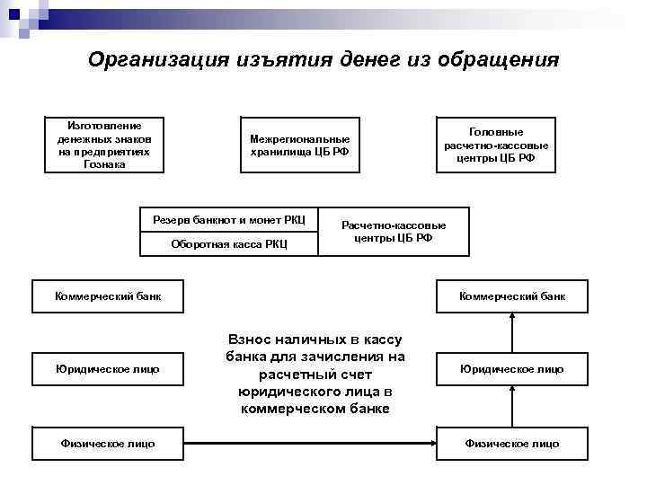 Организация обращения наличных денег. Схема денежного обращения в РФ. Налично-денежное обращение схема.