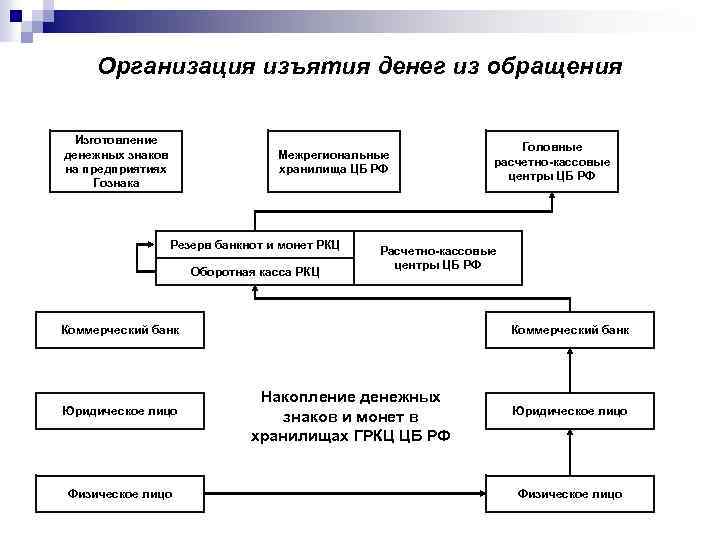 Процесс поступления наличных денег в оборот схема