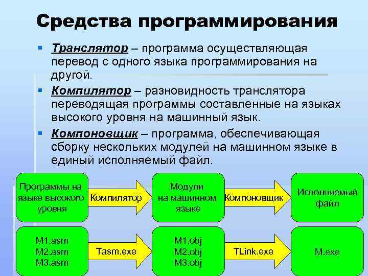 Какая программа осуществляет. Средства программирования. Программные средства программирования. Программные средства программиста. Программный способ программирования.