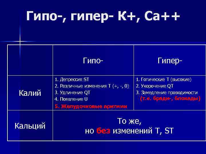  Гипо-, гипер- К+, Са++ Гипо- Гипер- 1. Депрессия ST 1. Готические Т (высокие)