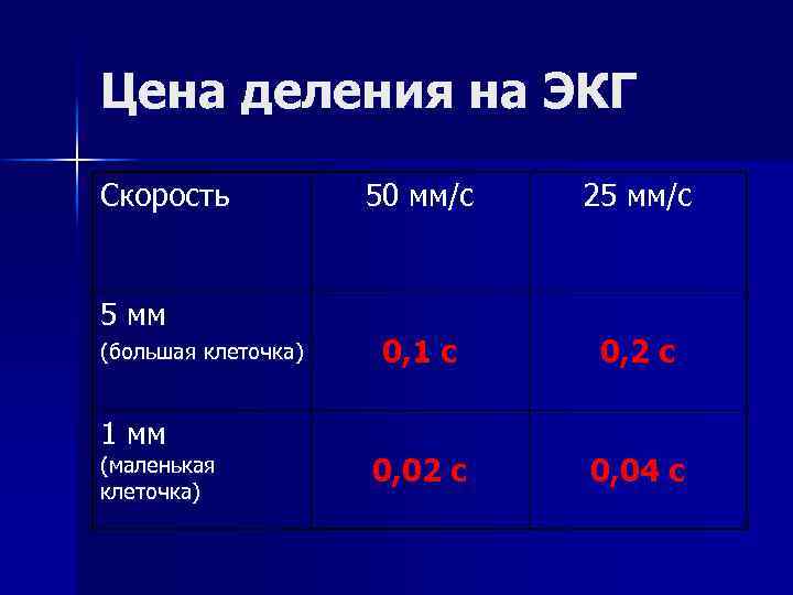 Цена деления на ЭКГ Скорость 50 мм/с 25 мм/с 5 мм (большая клеточка) 0,