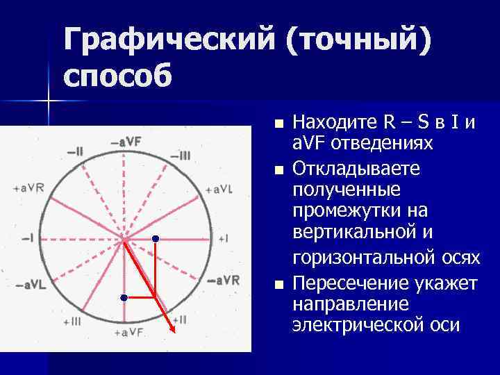 Графический (точный) способ n Находите R – S в I и a. VF отведениях