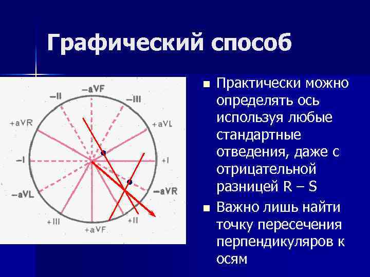 Графический способ n Практически можно определять ось используя любые стандартные отведения, даже с отрицательной