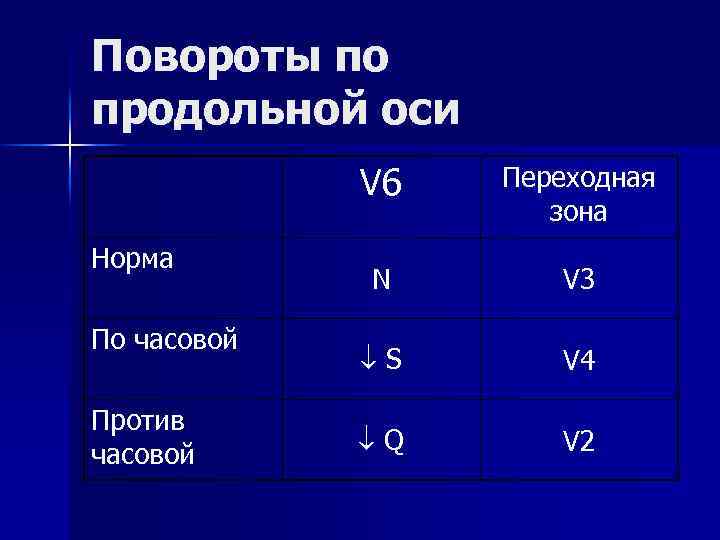 Повороты по продольной оси V 6 Переходная зона Норма N V 3 По часовой